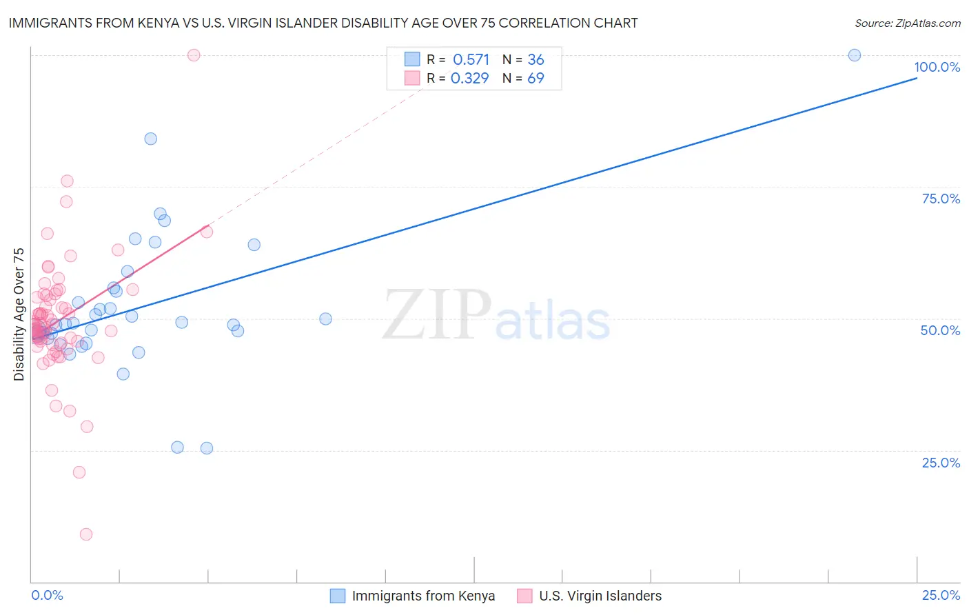 Immigrants from Kenya vs U.S. Virgin Islander Disability Age Over 75