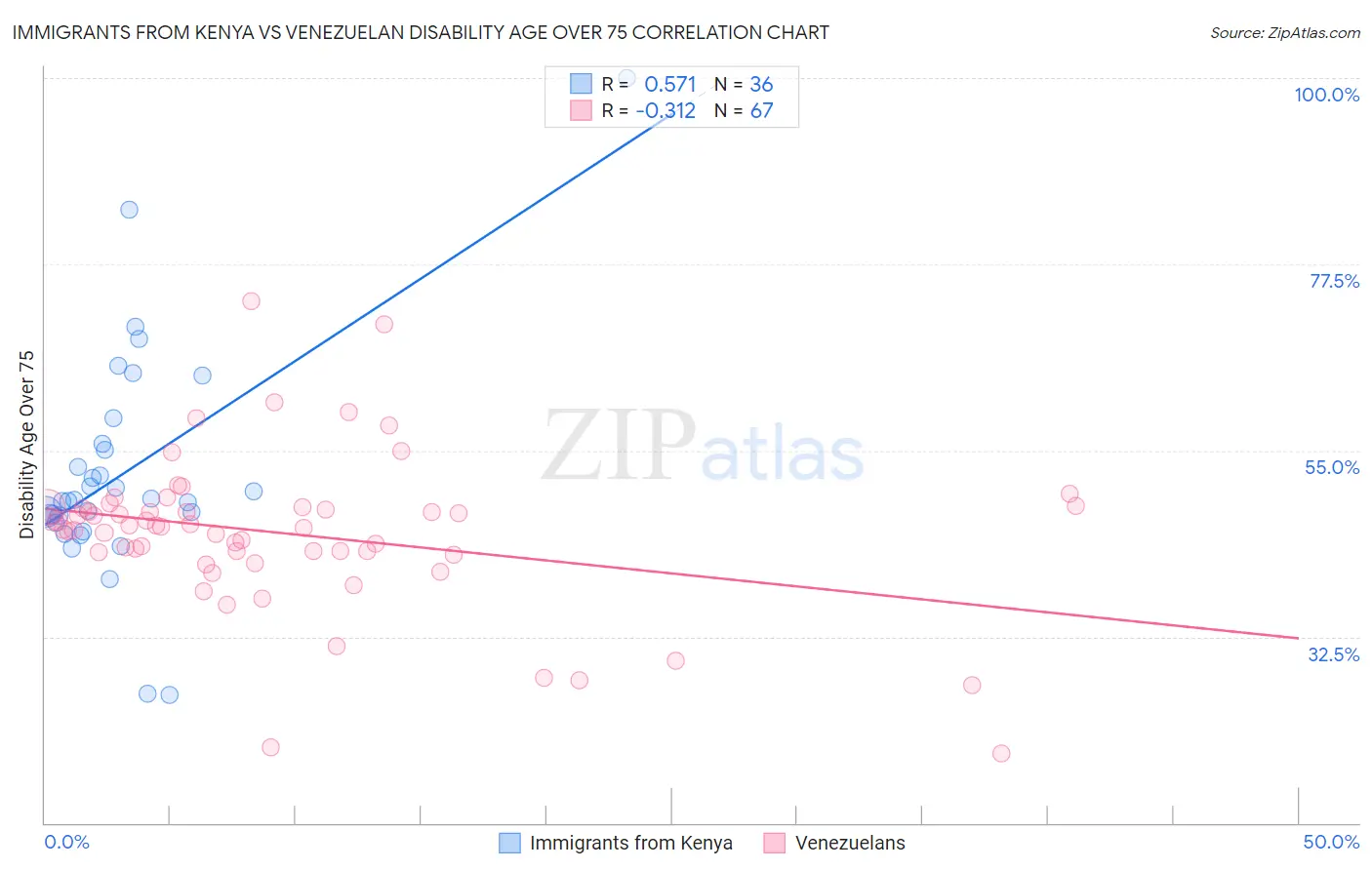 Immigrants from Kenya vs Venezuelan Disability Age Over 75
