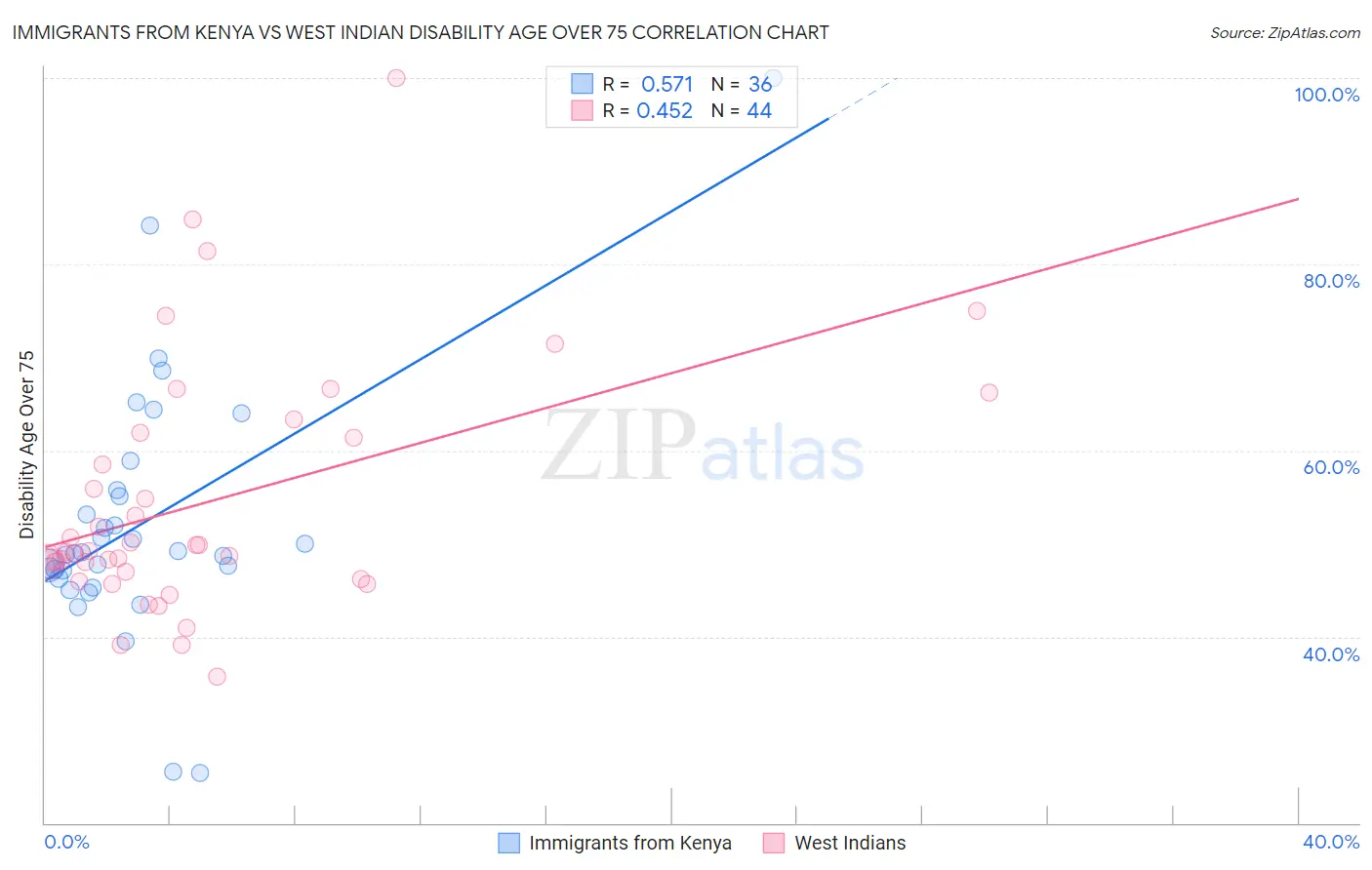 Immigrants from Kenya vs West Indian Disability Age Over 75