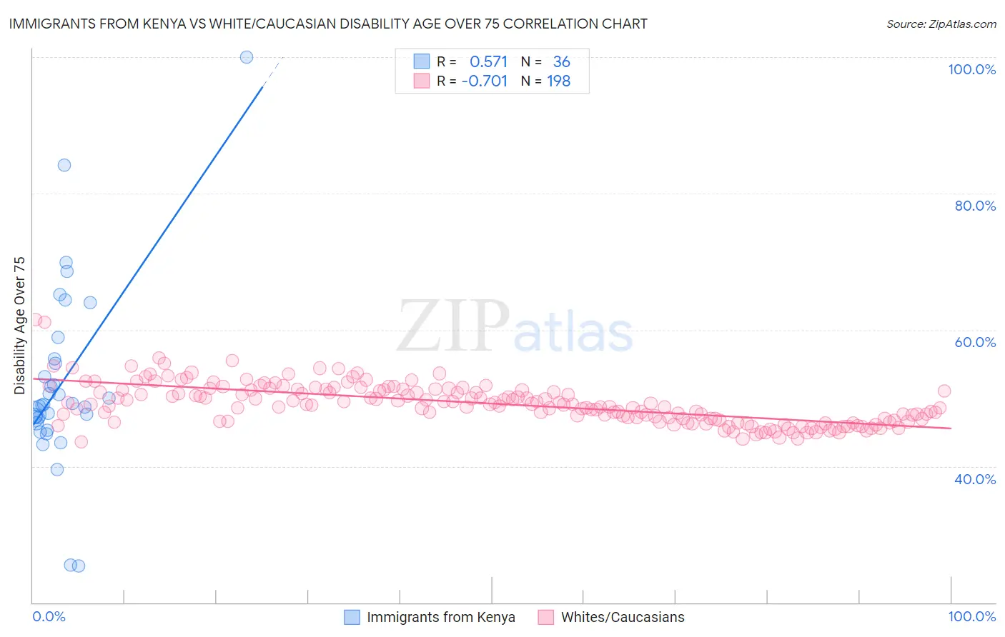 Immigrants from Kenya vs White/Caucasian Disability Age Over 75