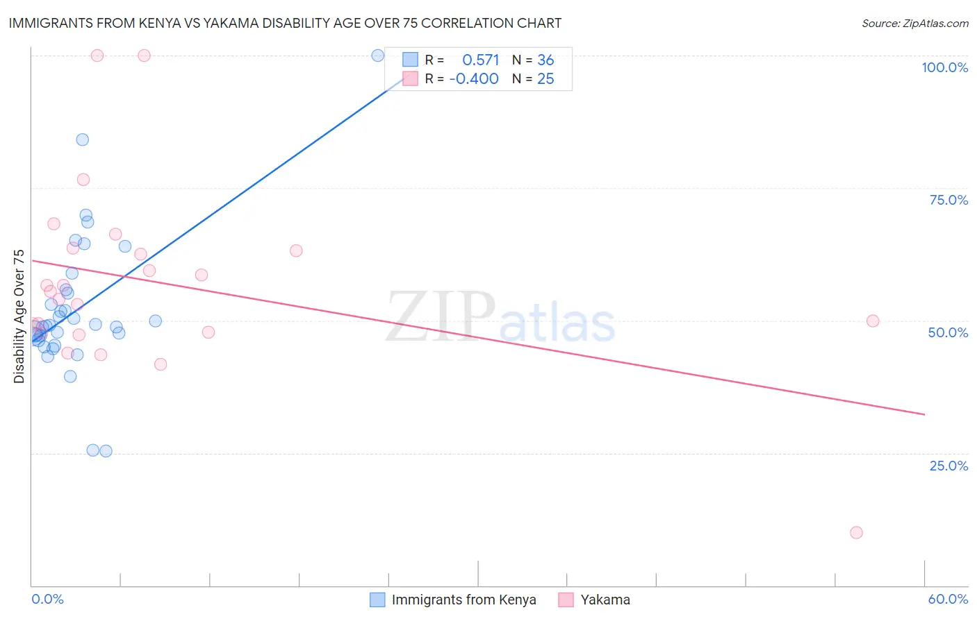 Immigrants from Kenya vs Yakama Disability Age Over 75
