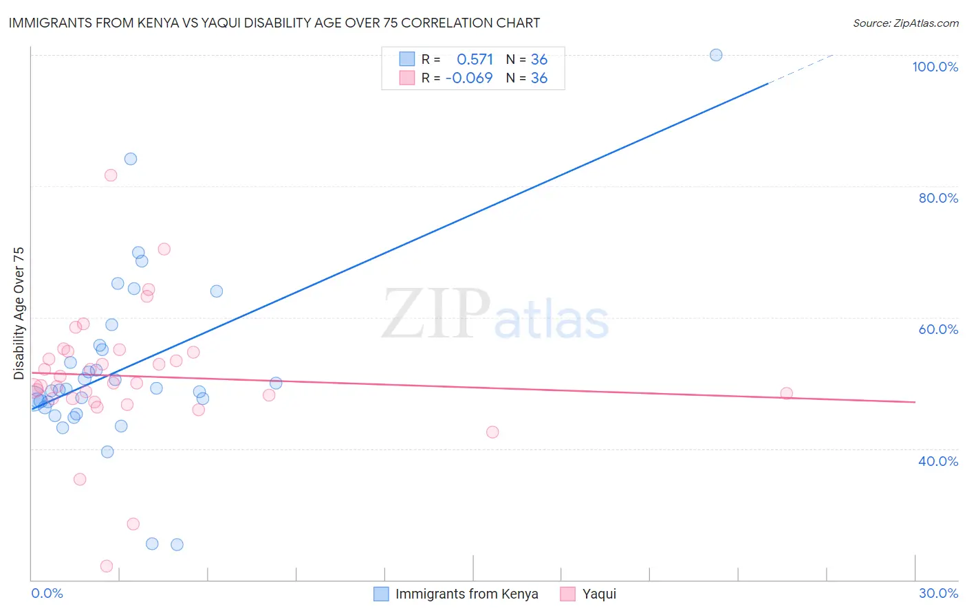 Immigrants from Kenya vs Yaqui Disability Age Over 75