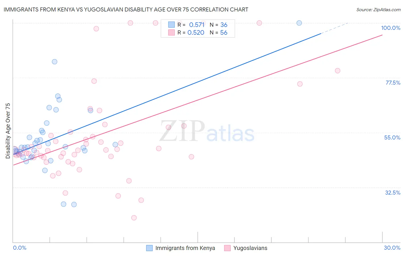 Immigrants from Kenya vs Yugoslavian Disability Age Over 75