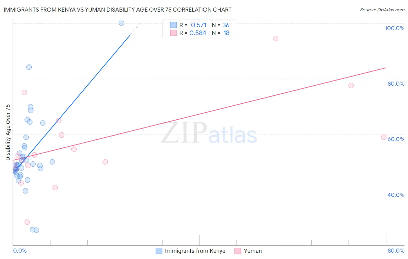 Immigrants from Kenya vs Yuman Disability Age Over 75