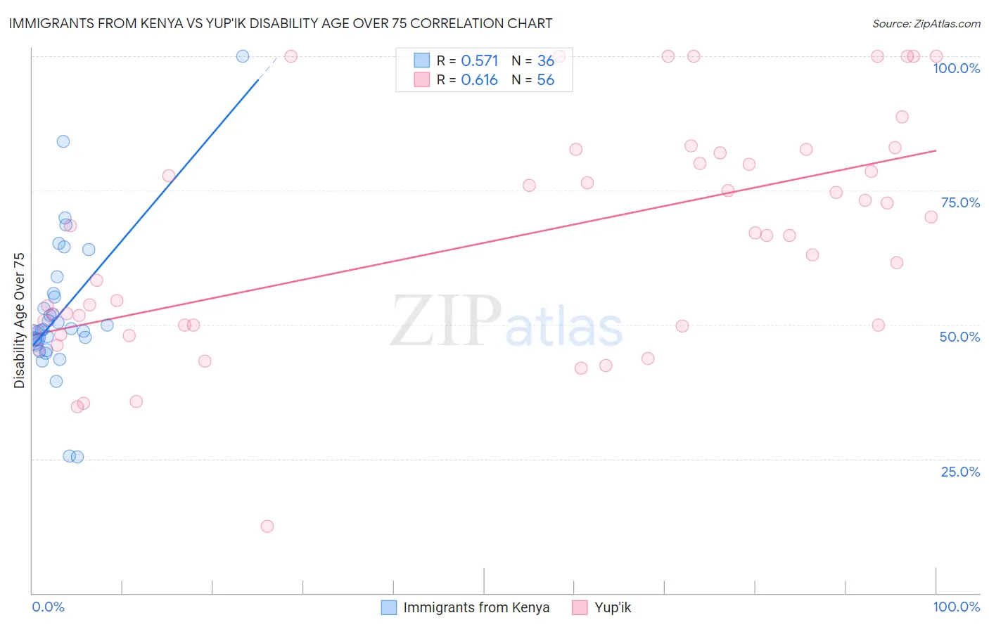 Immigrants from Kenya vs Yup'ik Disability Age Over 75