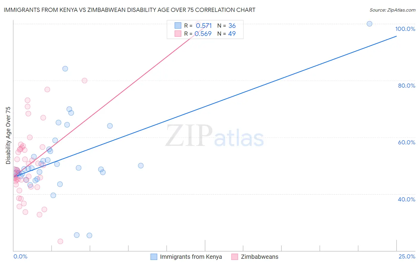 Immigrants from Kenya vs Zimbabwean Disability Age Over 75