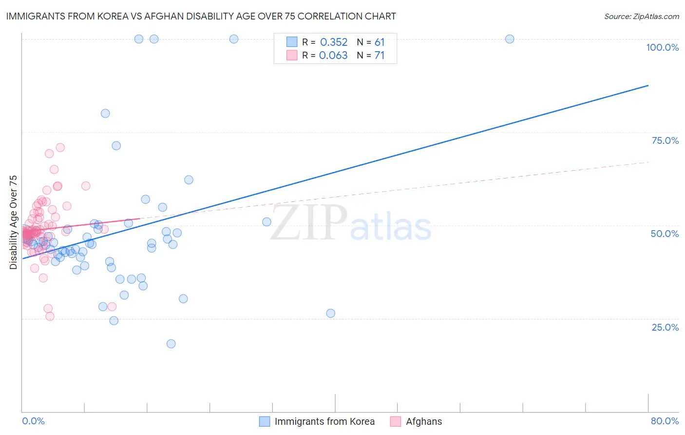 Immigrants from Korea vs Afghan Disability Age Over 75
