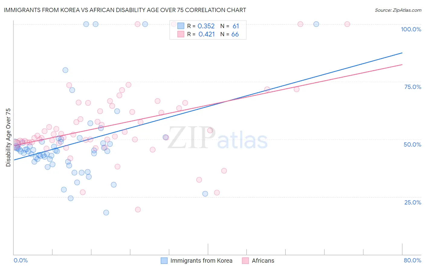 Immigrants from Korea vs African Disability Age Over 75