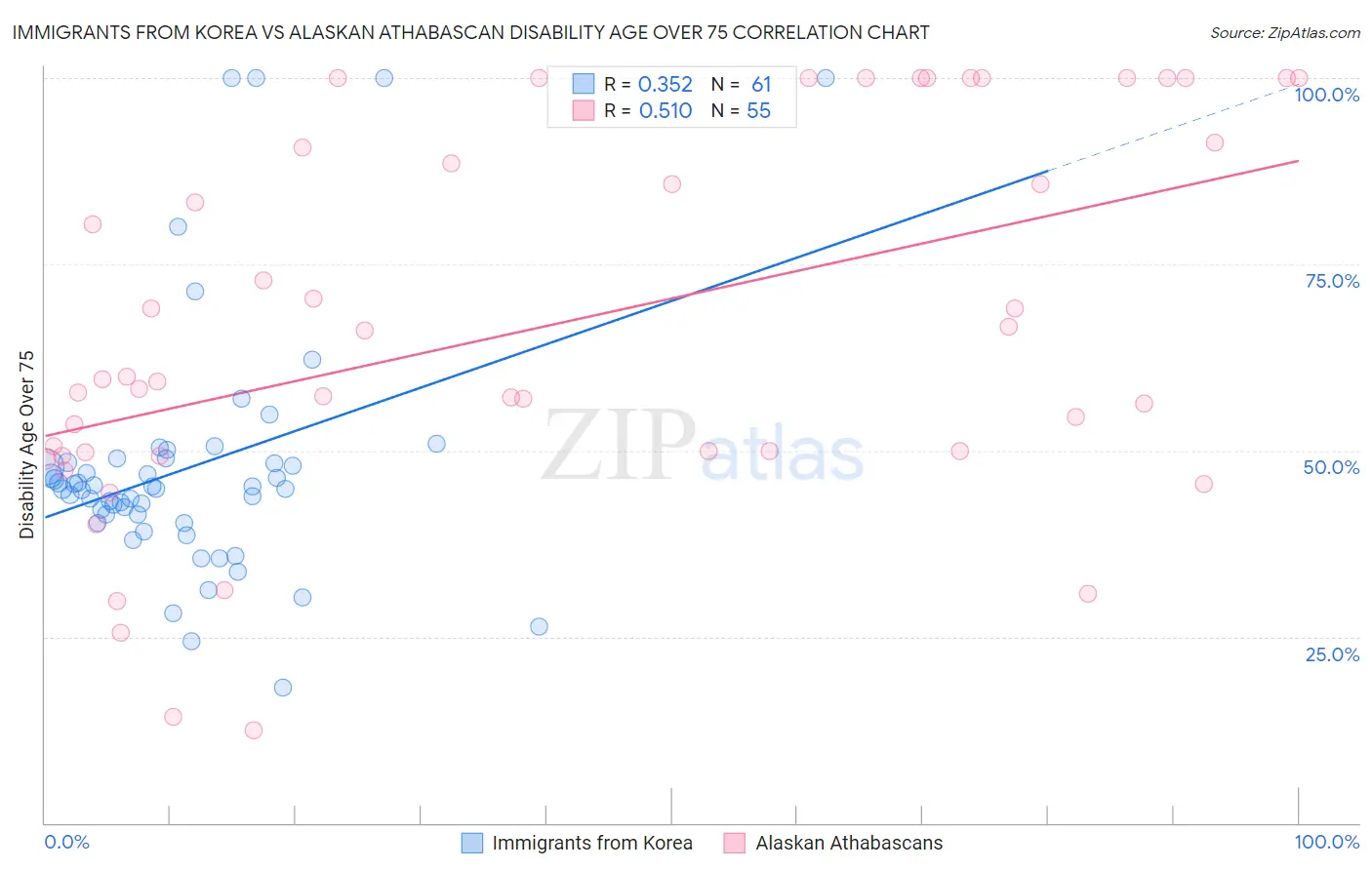 Immigrants from Korea vs Alaskan Athabascan Disability Age Over 75