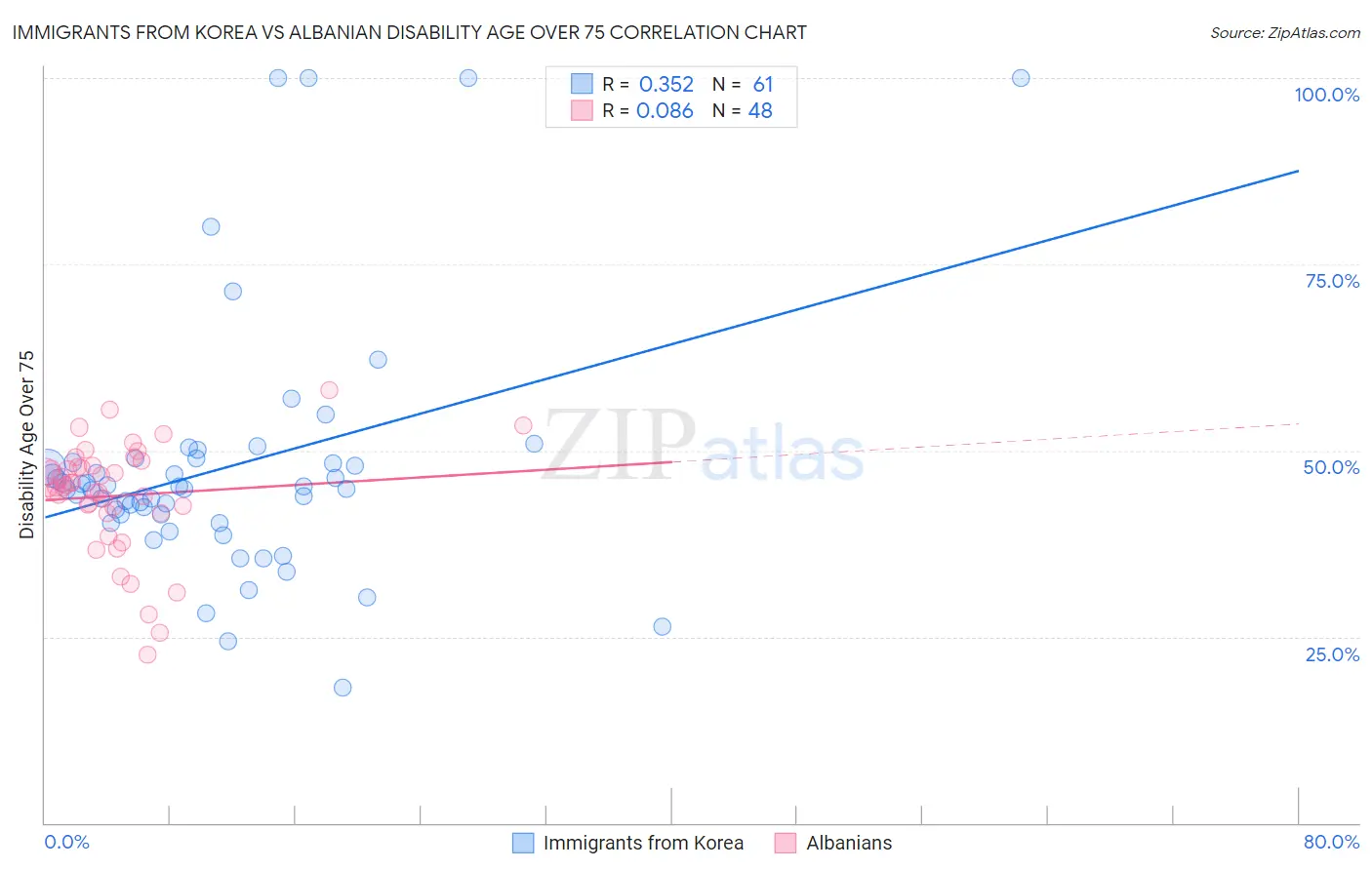Immigrants from Korea vs Albanian Disability Age Over 75