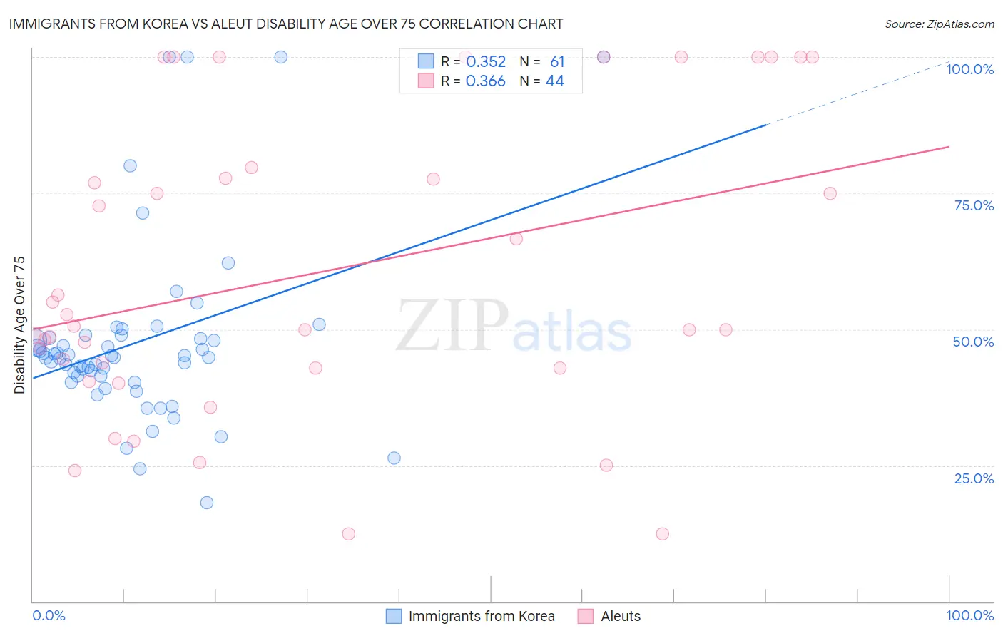 Immigrants from Korea vs Aleut Disability Age Over 75