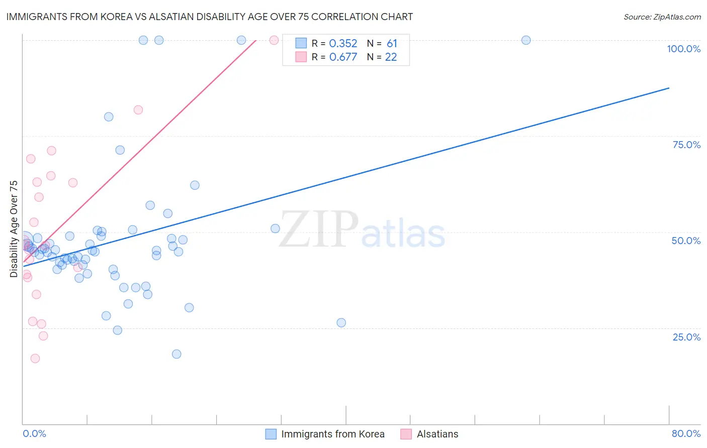 Immigrants from Korea vs Alsatian Disability Age Over 75