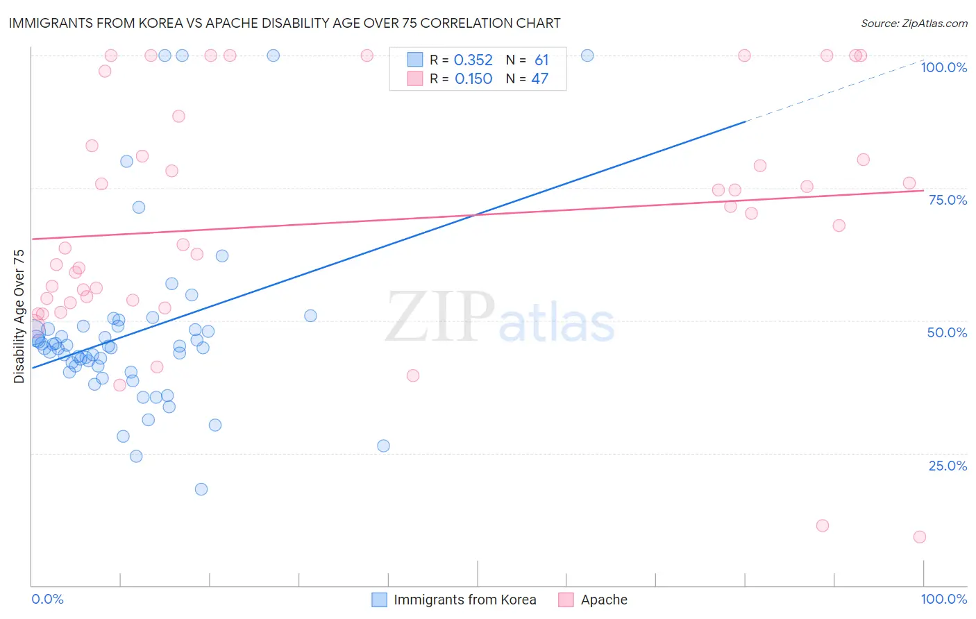Immigrants from Korea vs Apache Disability Age Over 75