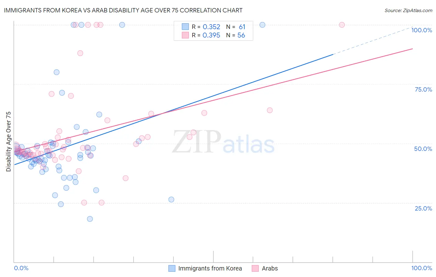 Immigrants from Korea vs Arab Disability Age Over 75