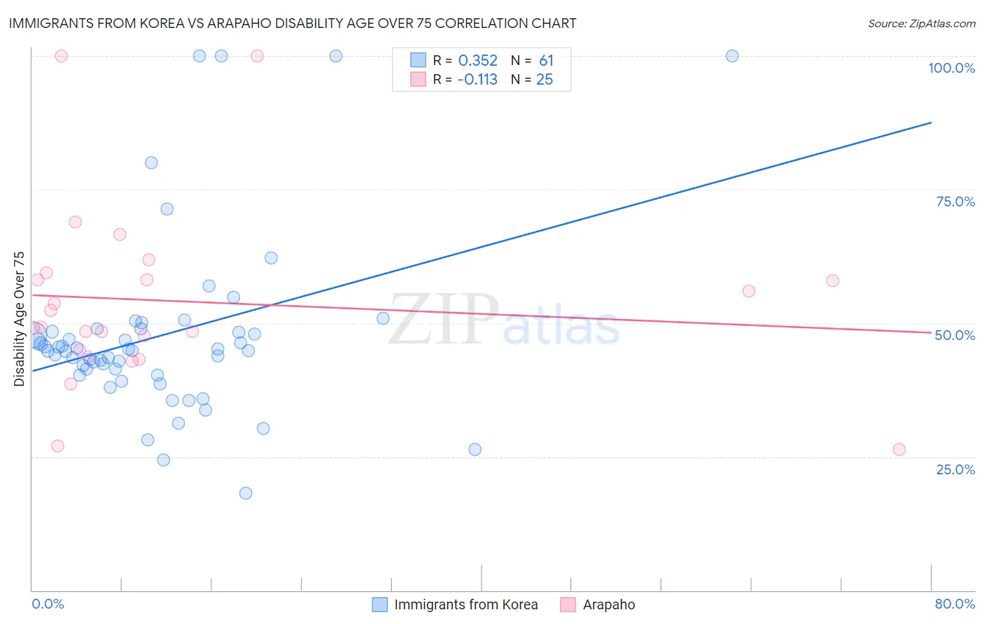 Immigrants from Korea vs Arapaho Disability Age Over 75