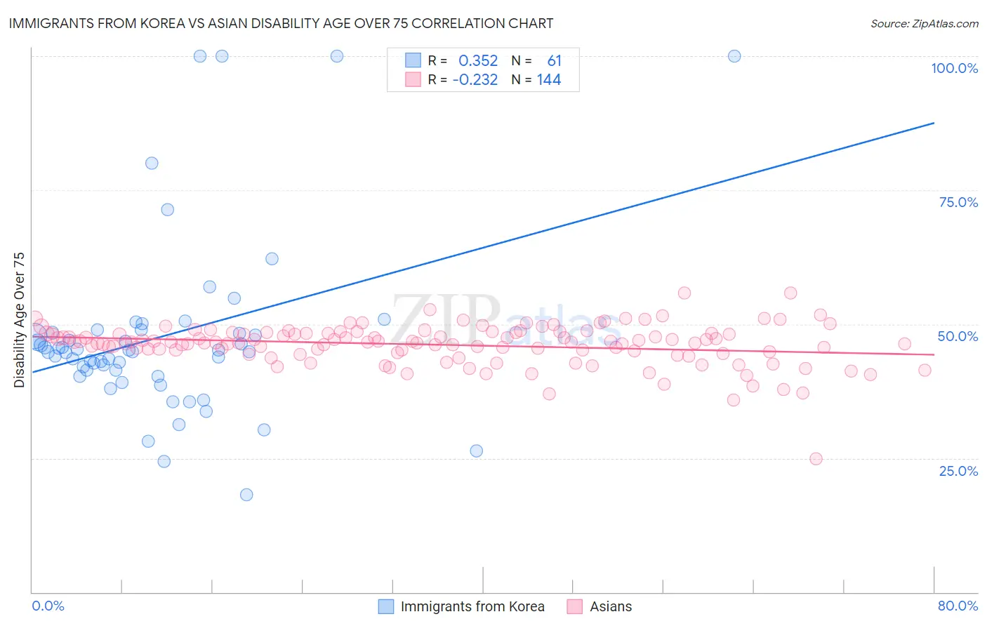 Immigrants from Korea vs Asian Disability Age Over 75