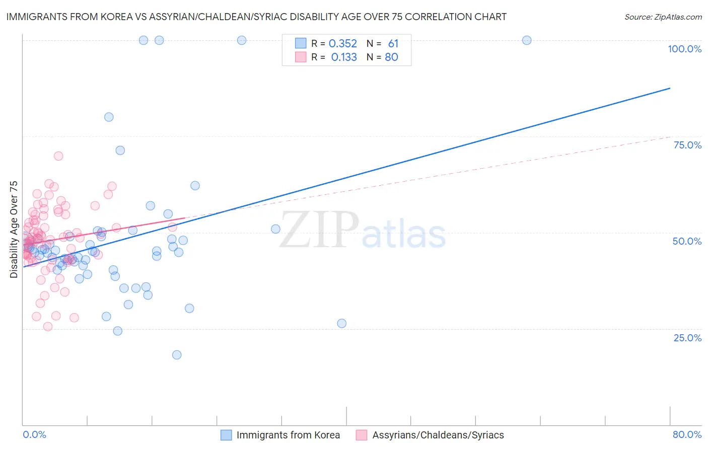 Immigrants from Korea vs Assyrian/Chaldean/Syriac Disability Age Over 75