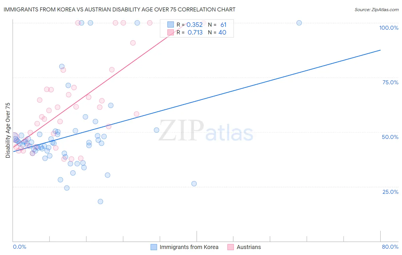 Immigrants from Korea vs Austrian Disability Age Over 75