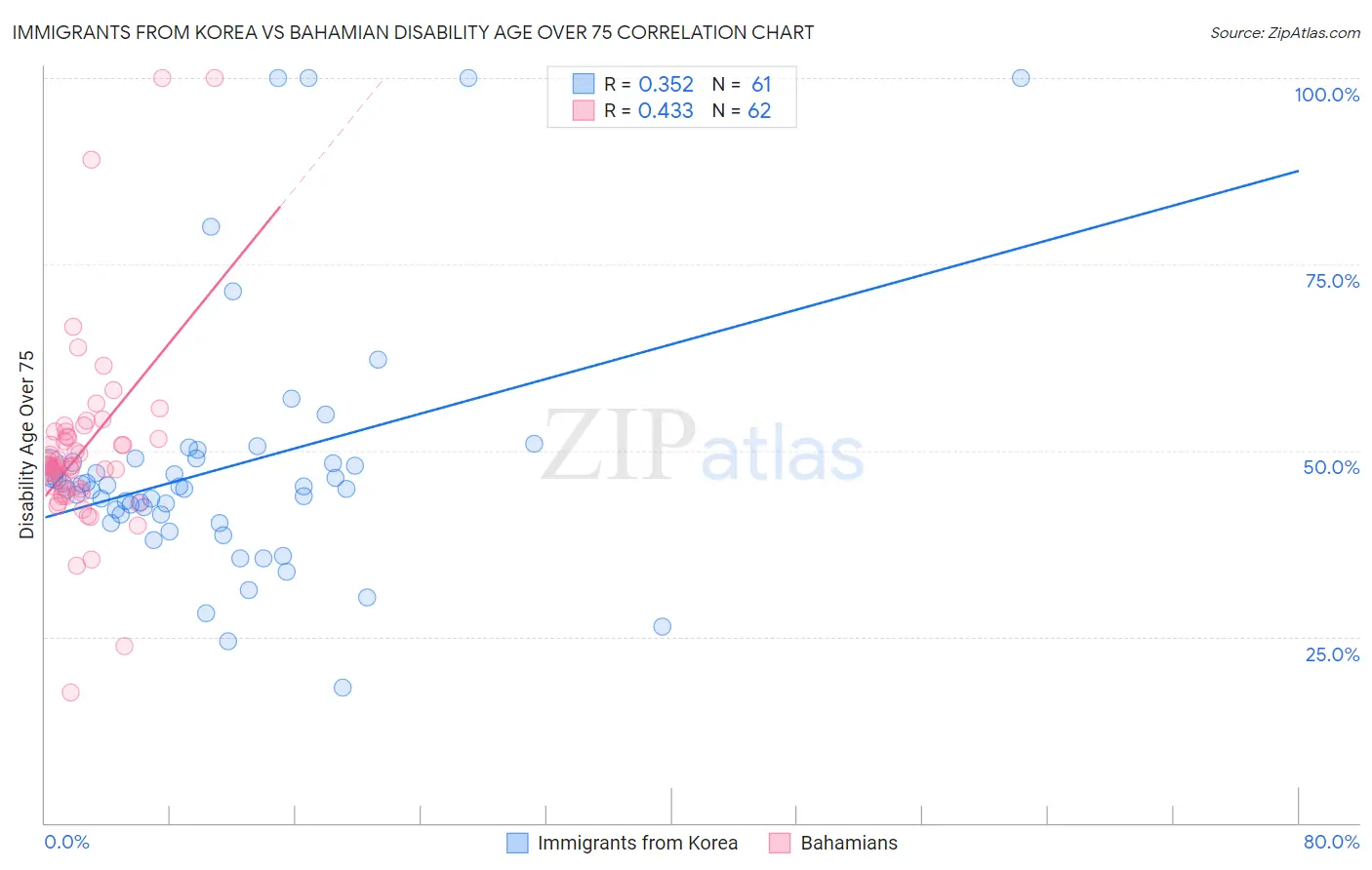 Immigrants from Korea vs Bahamian Disability Age Over 75