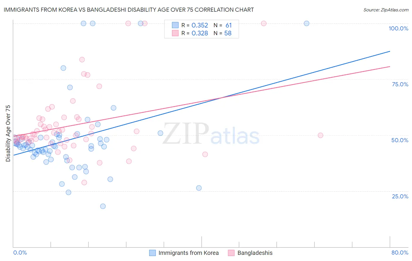 Immigrants from Korea vs Bangladeshi Disability Age Over 75