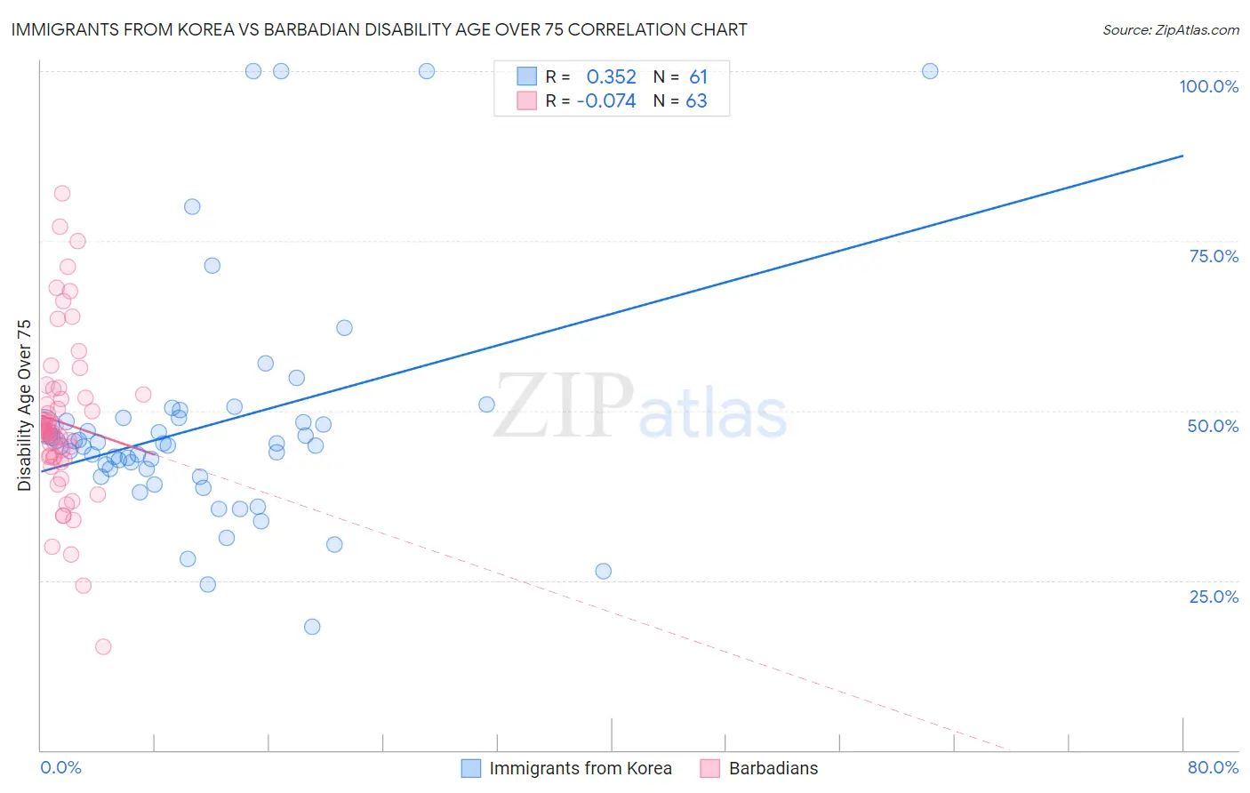 Immigrants from Korea vs Barbadian Disability Age Over 75
