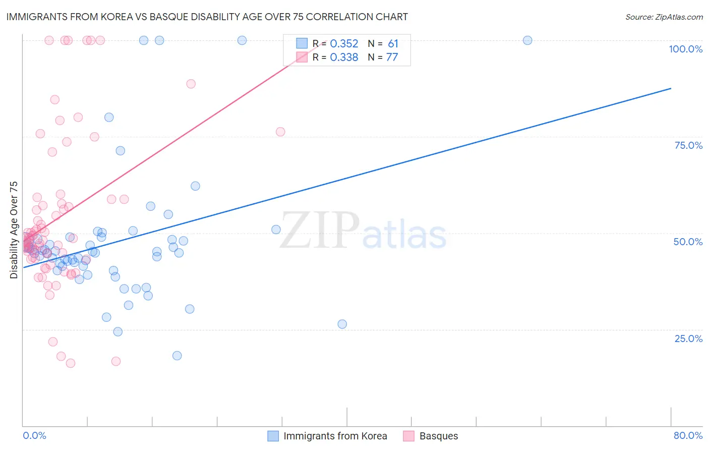 Immigrants from Korea vs Basque Disability Age Over 75