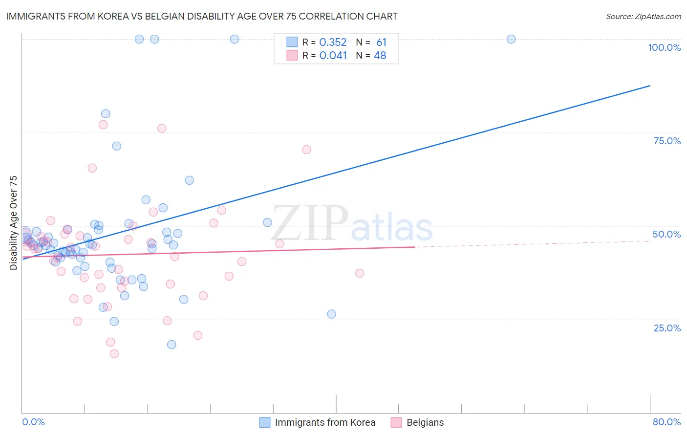 Immigrants from Korea vs Belgian Disability Age Over 75