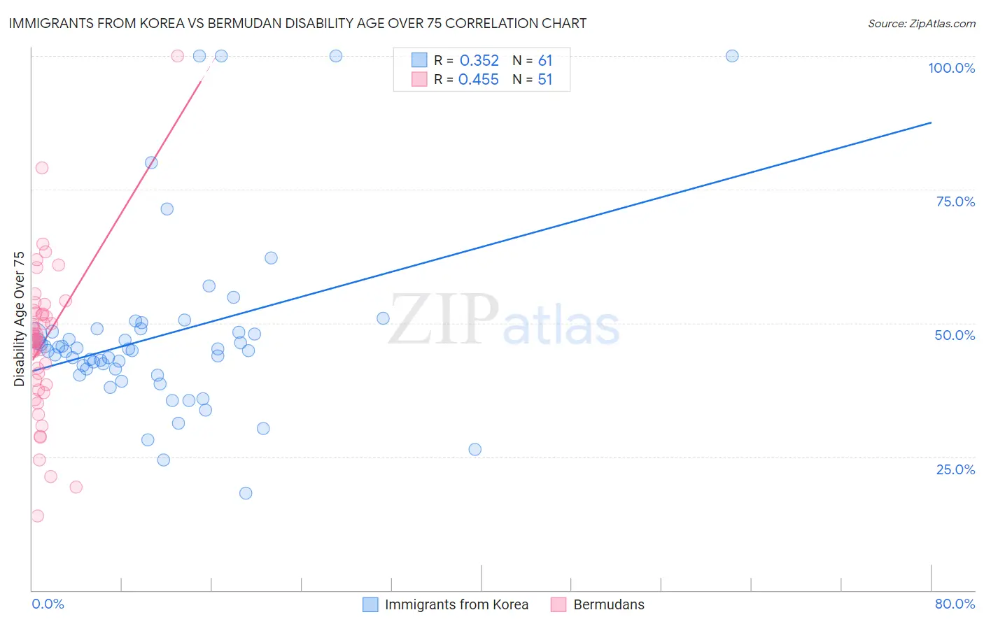 Immigrants from Korea vs Bermudan Disability Age Over 75