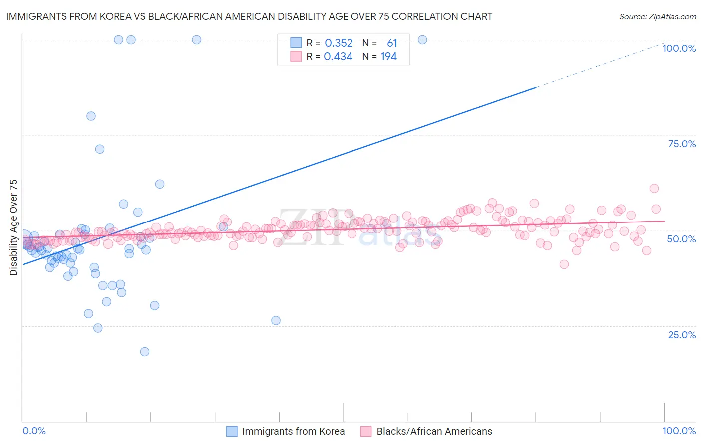 Immigrants from Korea vs Black/African American Disability Age Over 75