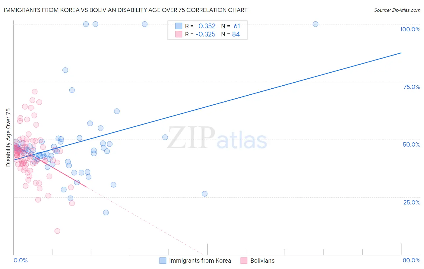 Immigrants from Korea vs Bolivian Disability Age Over 75