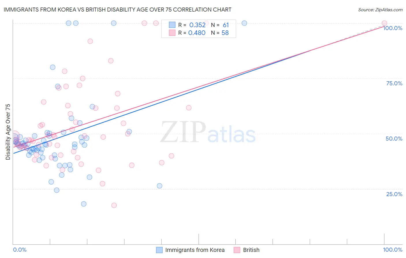 Immigrants from Korea vs British Disability Age Over 75