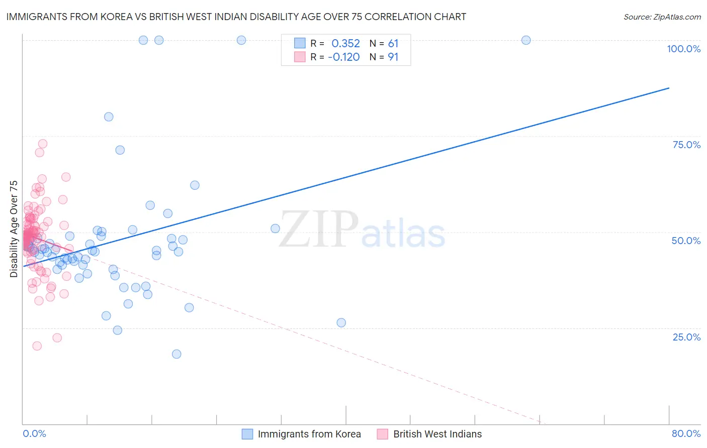 Immigrants from Korea vs British West Indian Disability Age Over 75