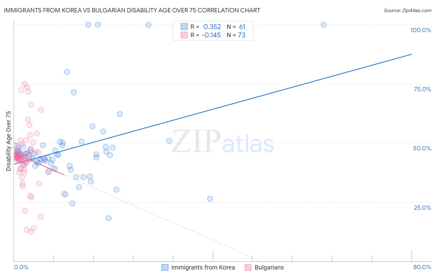 Immigrants from Korea vs Bulgarian Disability Age Over 75