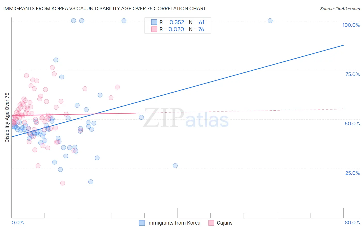 Immigrants from Korea vs Cajun Disability Age Over 75