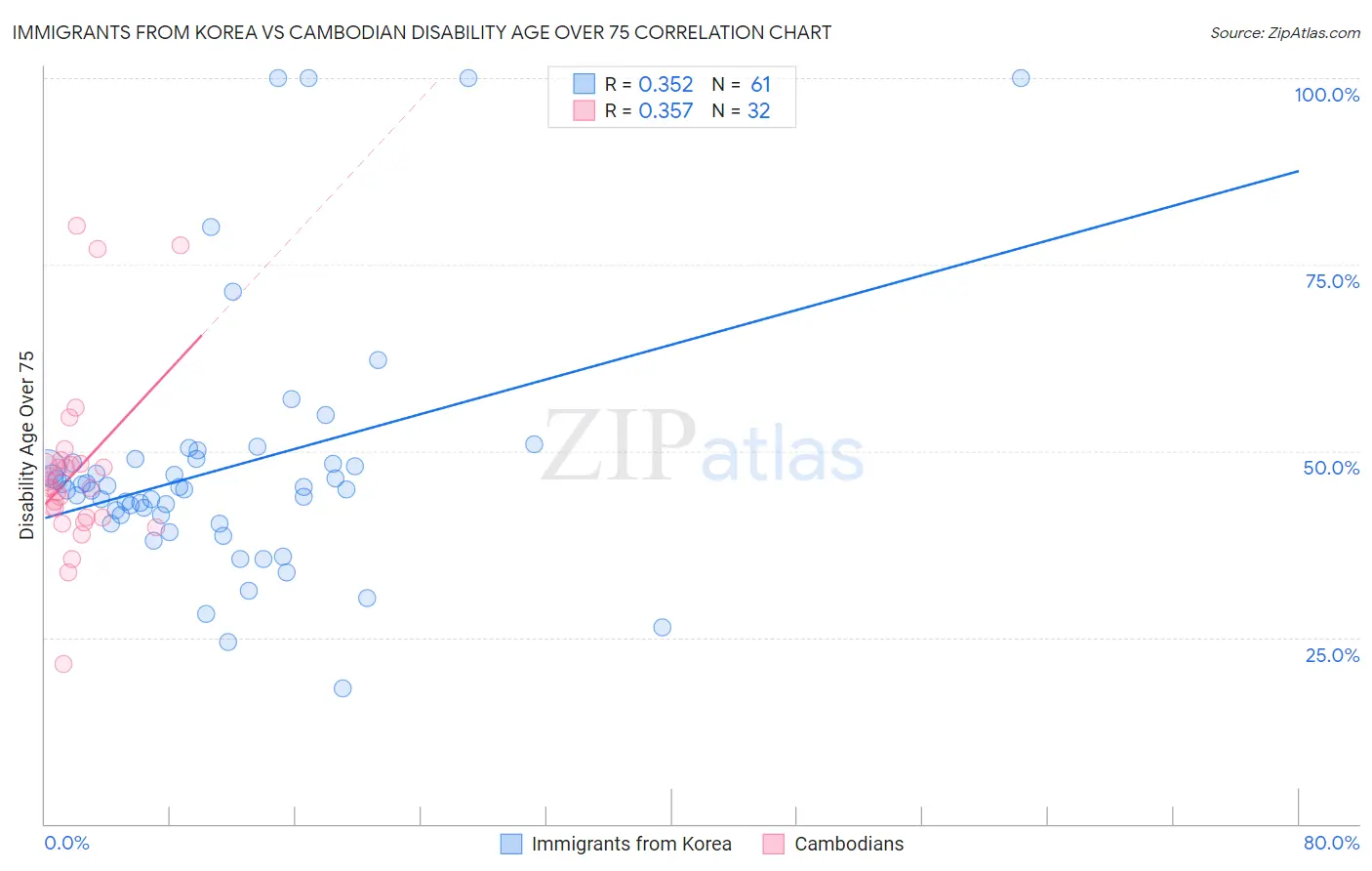 Immigrants from Korea vs Cambodian Disability Age Over 75