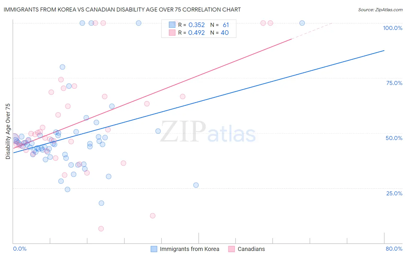 Immigrants from Korea vs Canadian Disability Age Over 75