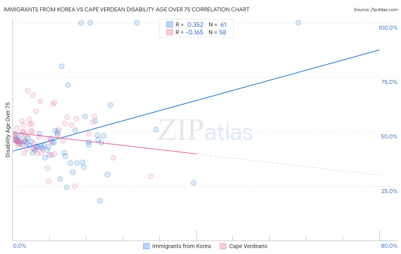 Immigrants from Korea vs Cape Verdean Disability Age Over 75