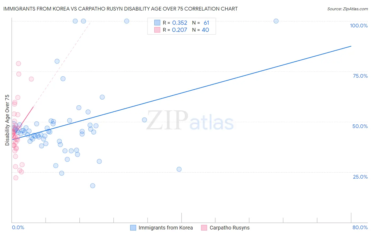 Immigrants from Korea vs Carpatho Rusyn Disability Age Over 75