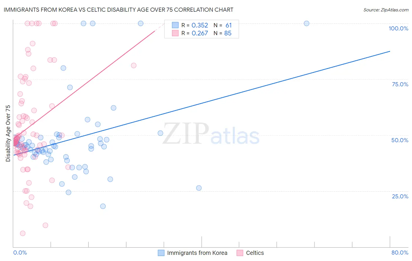 Immigrants from Korea vs Celtic Disability Age Over 75