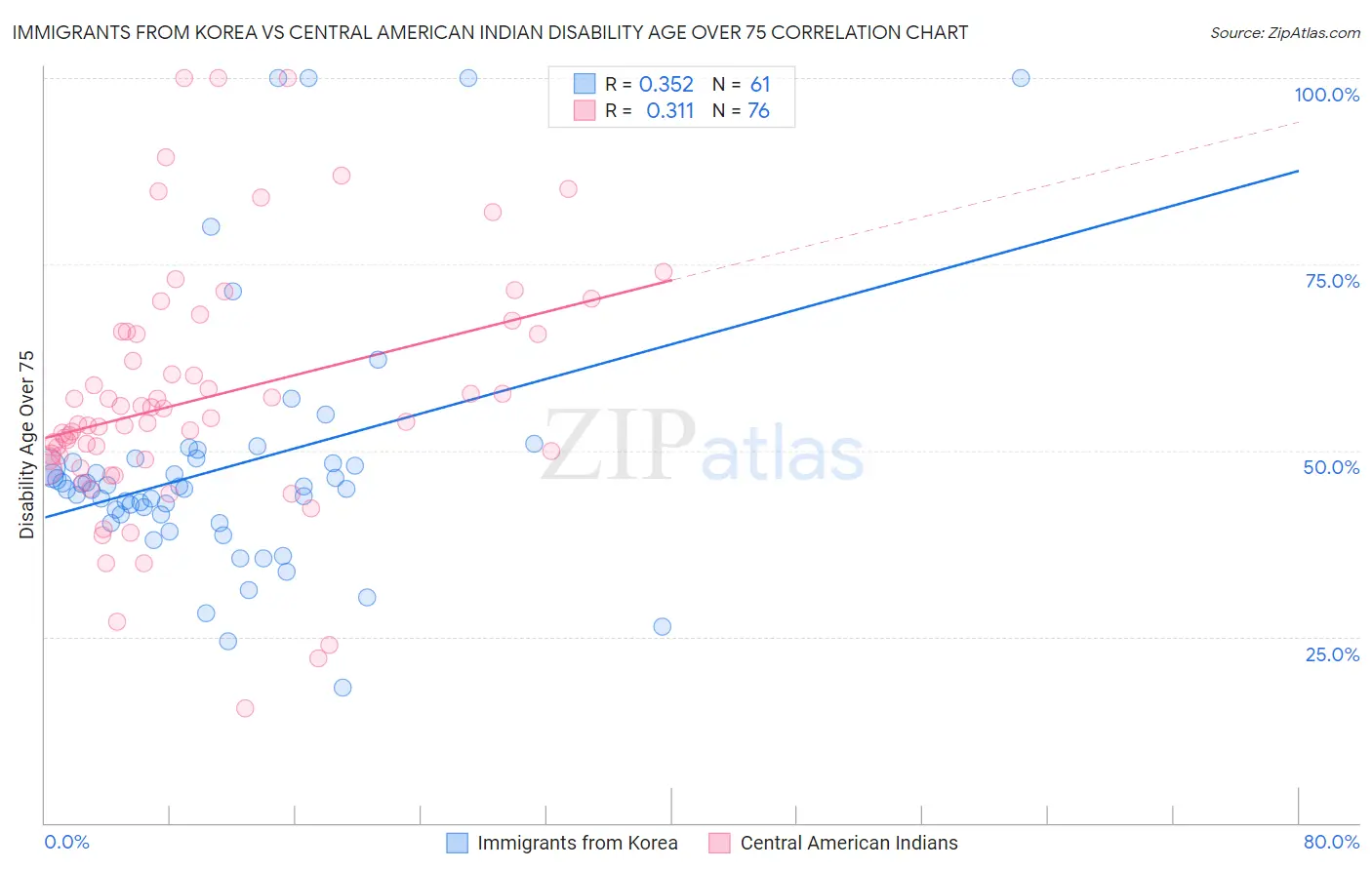 Immigrants from Korea vs Central American Indian Disability Age Over 75