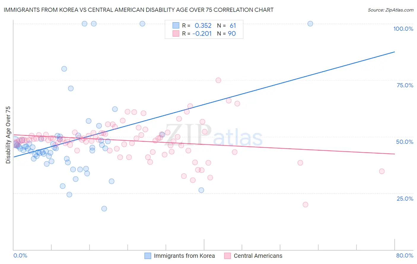 Immigrants from Korea vs Central American Disability Age Over 75