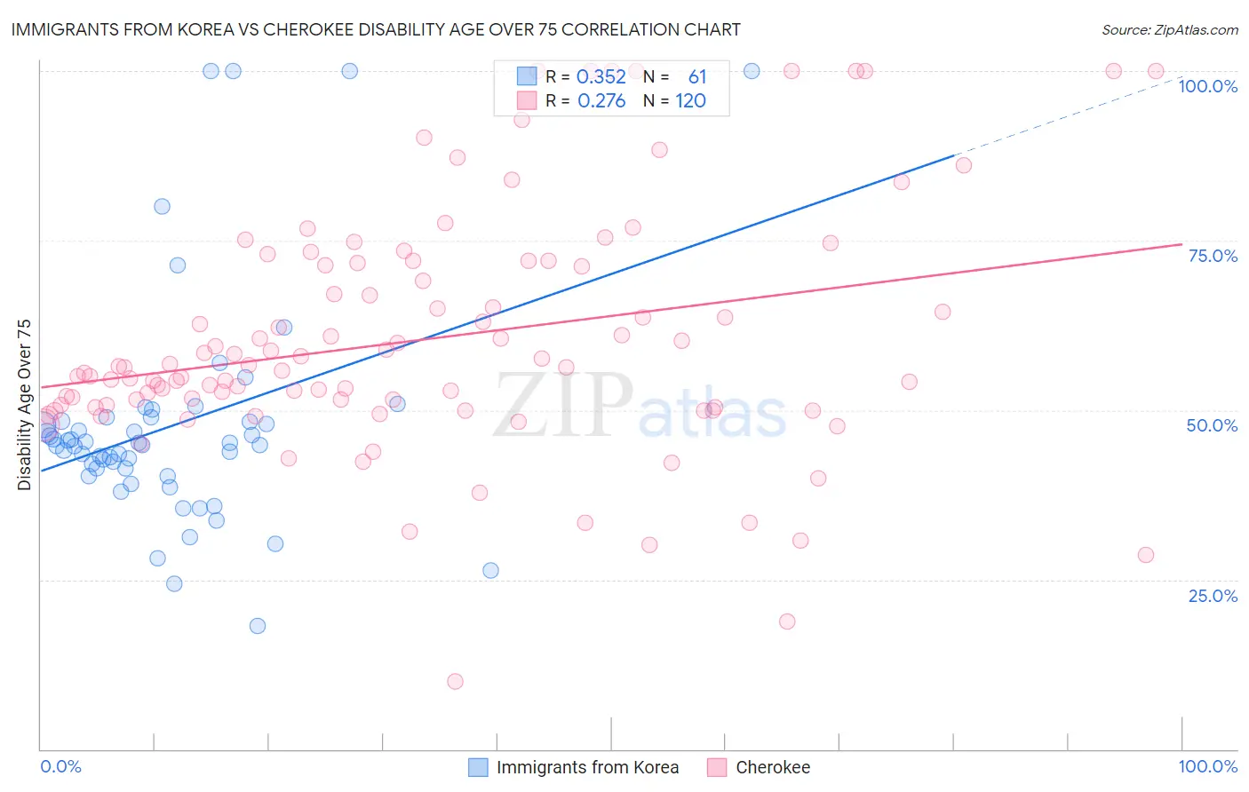 Immigrants from Korea vs Cherokee Disability Age Over 75