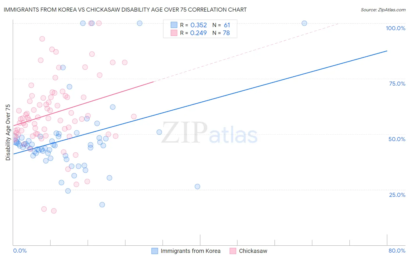 Immigrants from Korea vs Chickasaw Disability Age Over 75