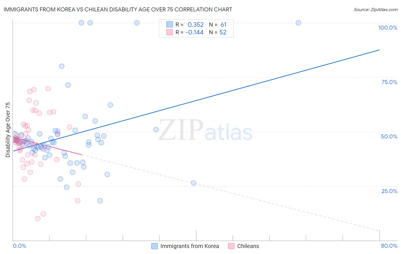 Immigrants from Korea vs Chilean Disability Age Over 75