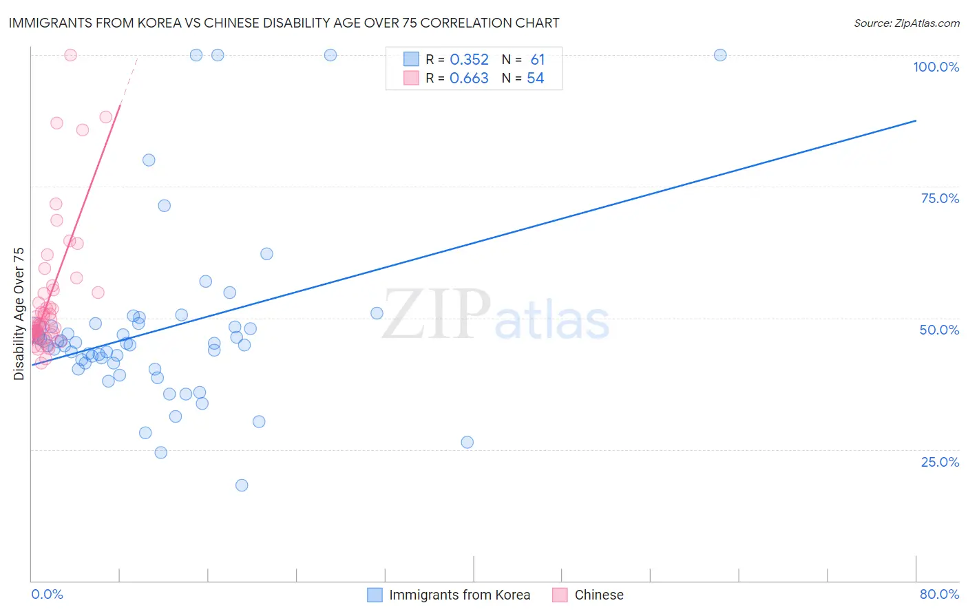 Immigrants from Korea vs Chinese Disability Age Over 75