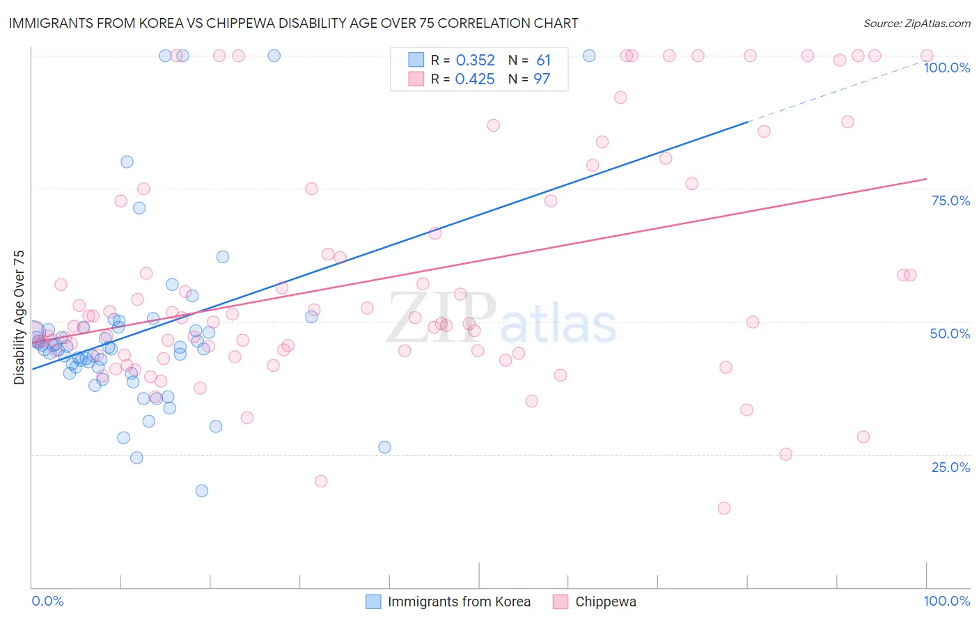 Immigrants from Korea vs Chippewa Disability Age Over 75