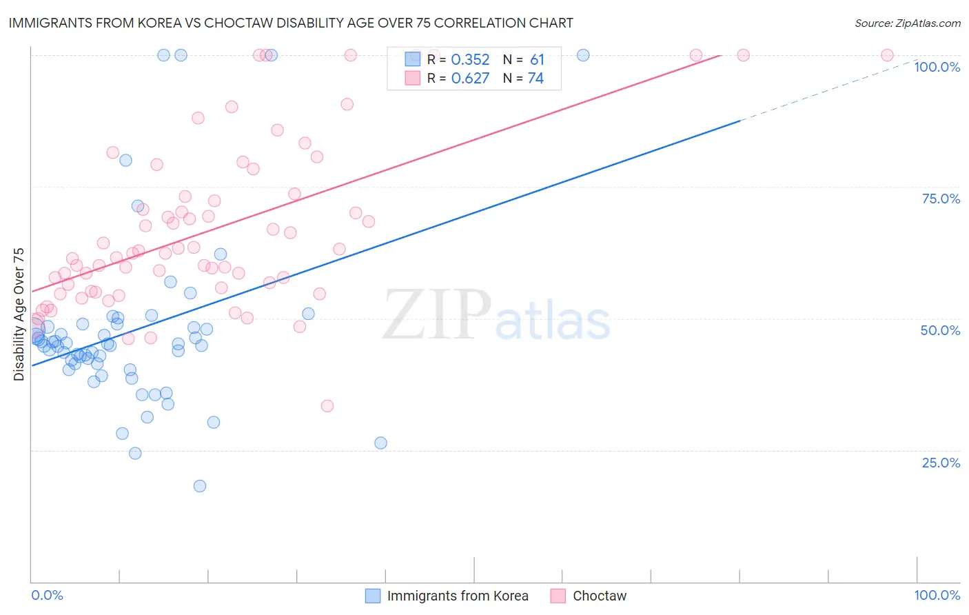 Immigrants from Korea vs Choctaw Disability Age Over 75
