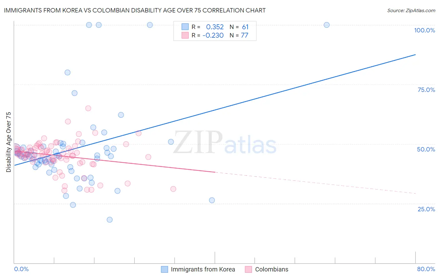 Immigrants from Korea vs Colombian Disability Age Over 75