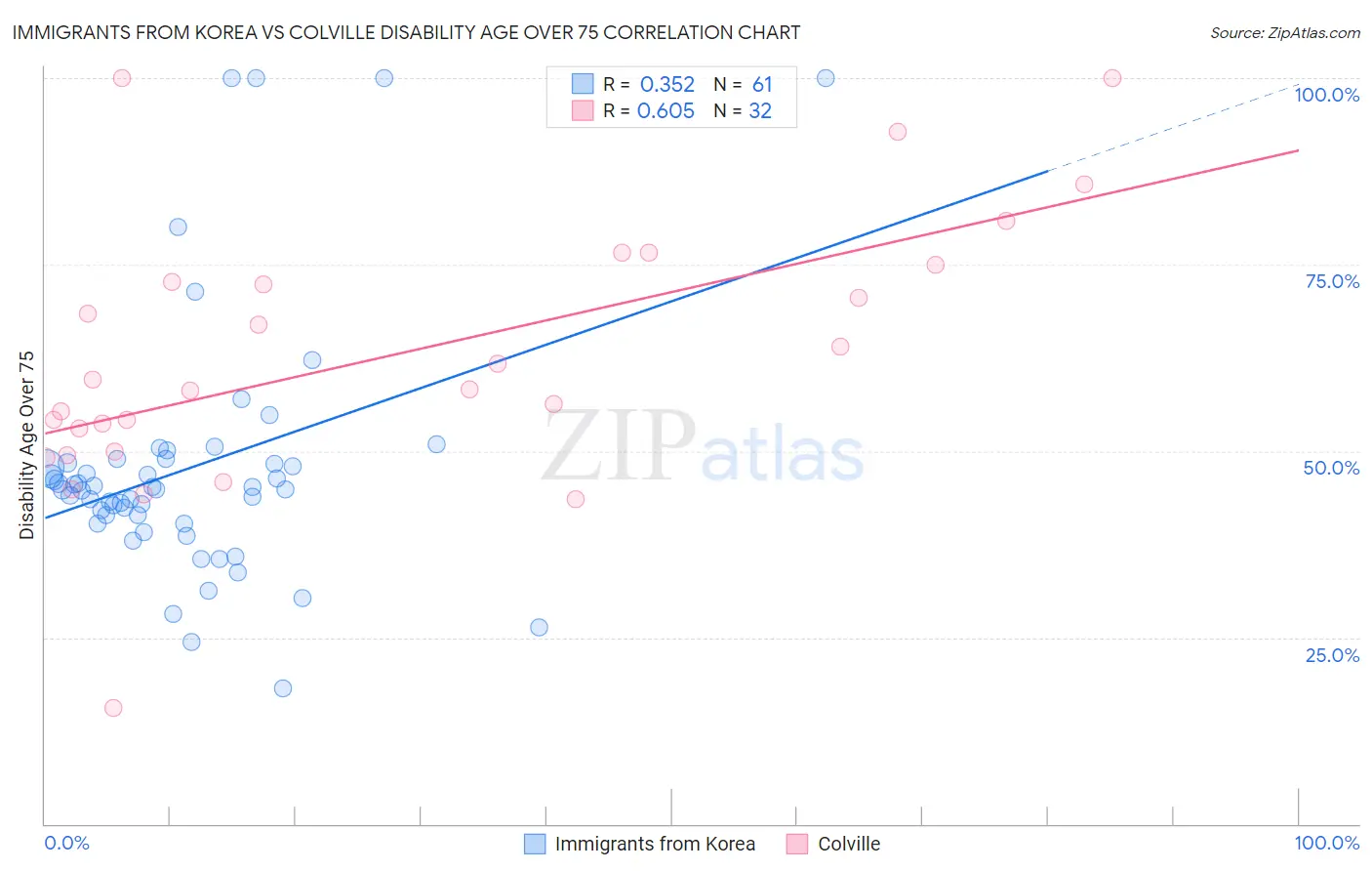 Immigrants from Korea vs Colville Disability Age Over 75