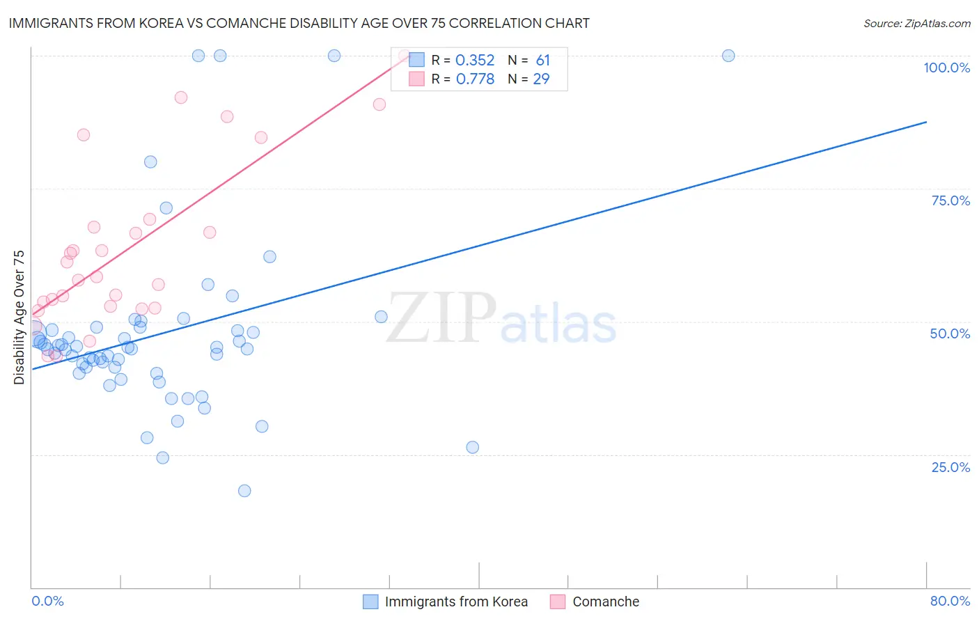 Immigrants from Korea vs Comanche Disability Age Over 75